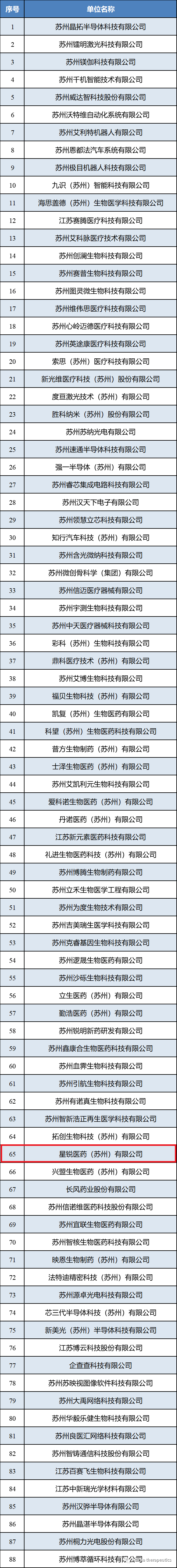 上榜！星锐医药入选苏州市“独角兽”培育企业