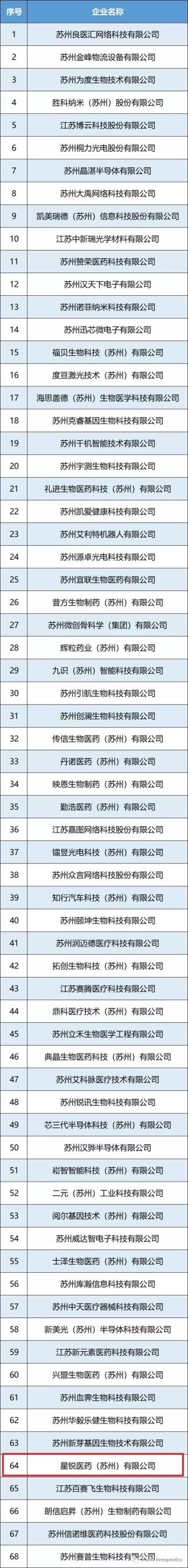 星锐医药获评2022年江苏省潜在独角兽企业